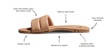 Diagram of Sugarbird slide sandal in beach with arrows pointing to super soft leather upper with memory foam, memory foam insole, slim, feminine silhouette, signature beek branding nail heads, molded arch support, rubber outsole.