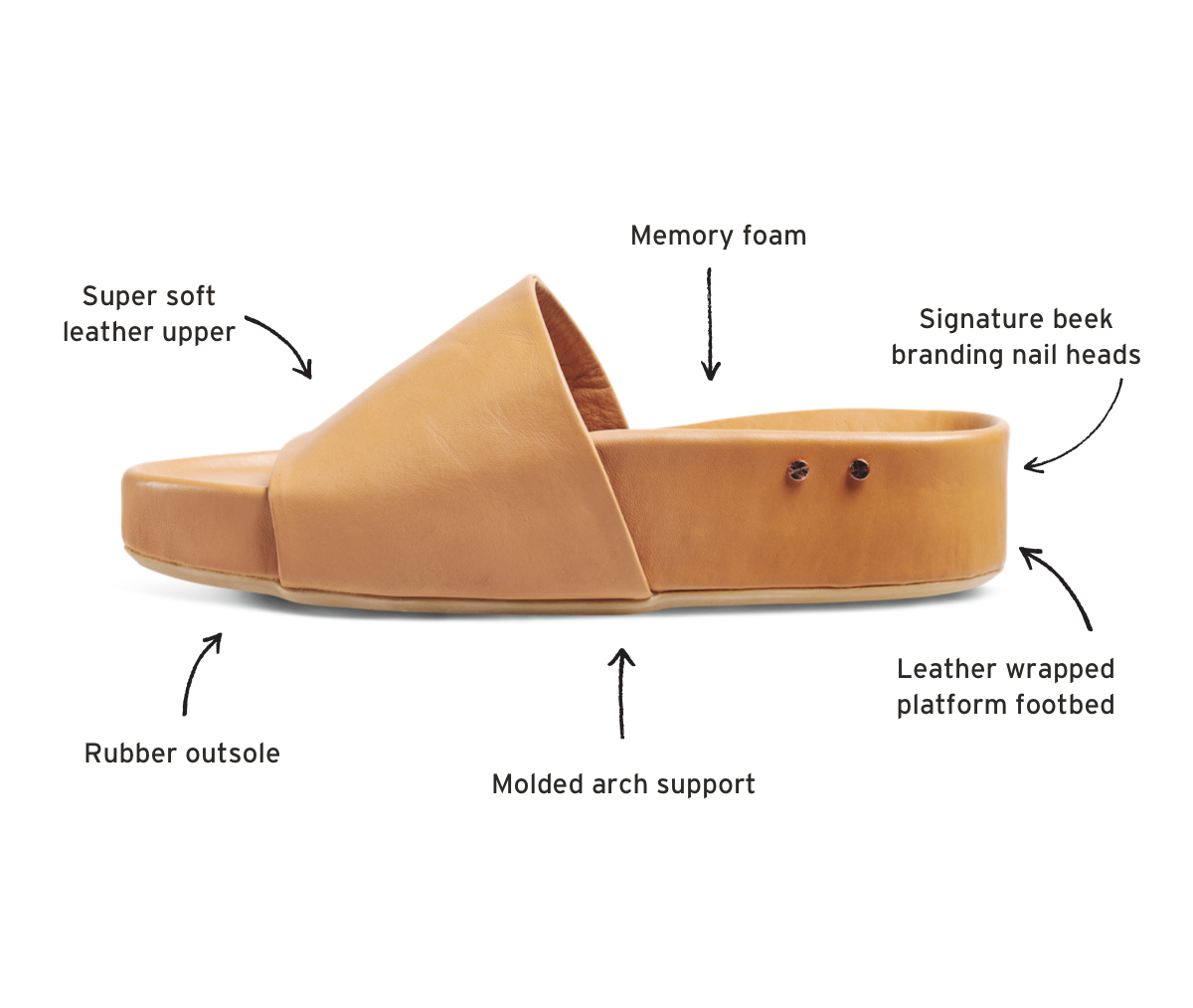 Diagram of pelican leather platform slide sandal  with call outs to super soft leather upper, memory foam, signature beek branding nail heads, leather wrapped platform footbed, molded arch support, and rubber outsole.